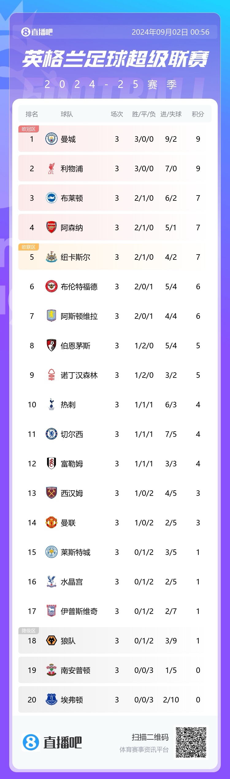 斯洛特完美開(kāi)局??利物浦開(kāi)季3連勝+客勝曼聯(lián)，轟7球0失球