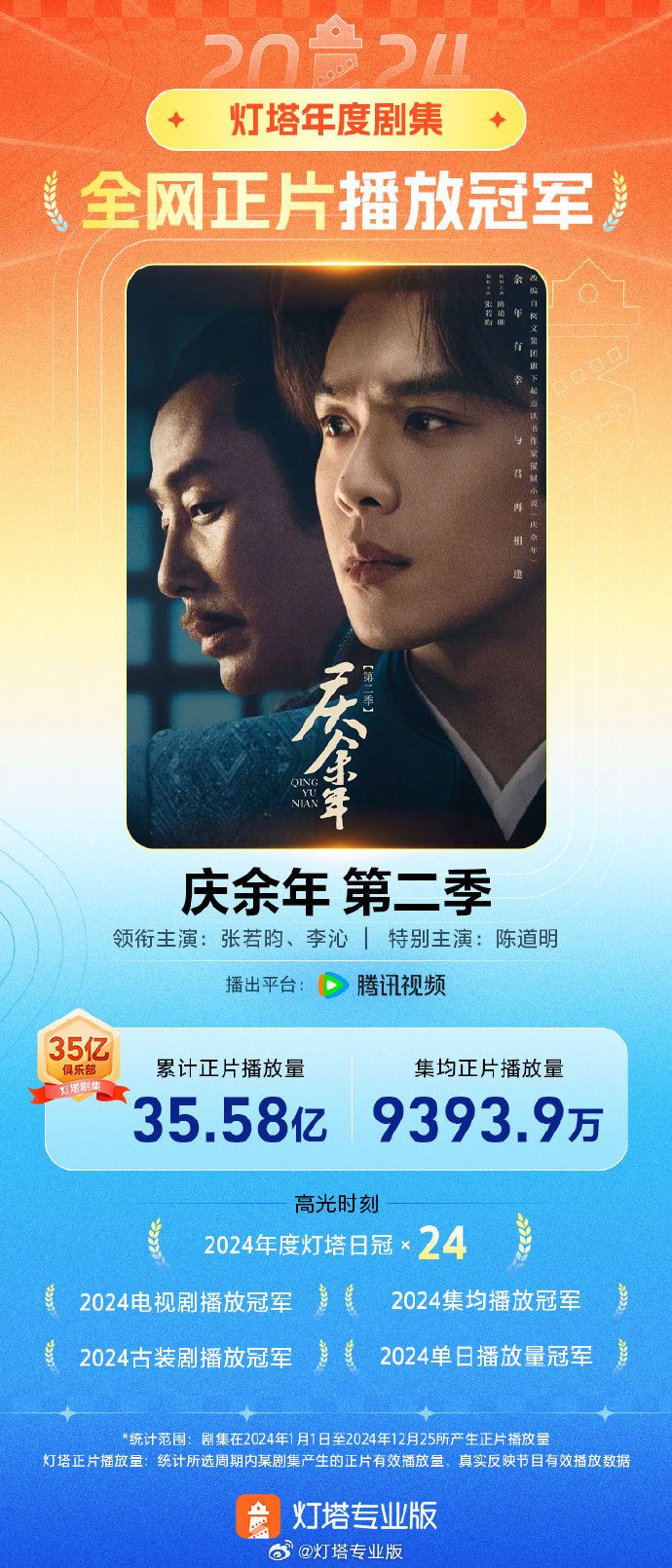35億播放量！《慶余年·第二季》成2024年度劇王！