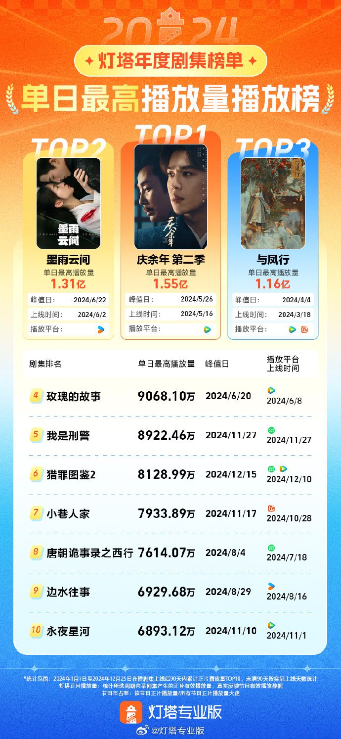 35億播放量！《慶余年·第二季》成2024年度劇王！